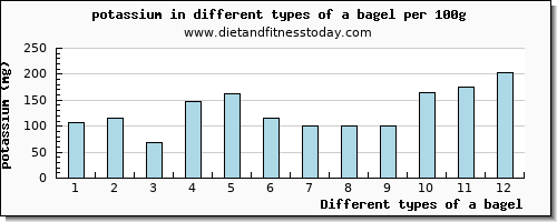 a bagel potassium per 100g